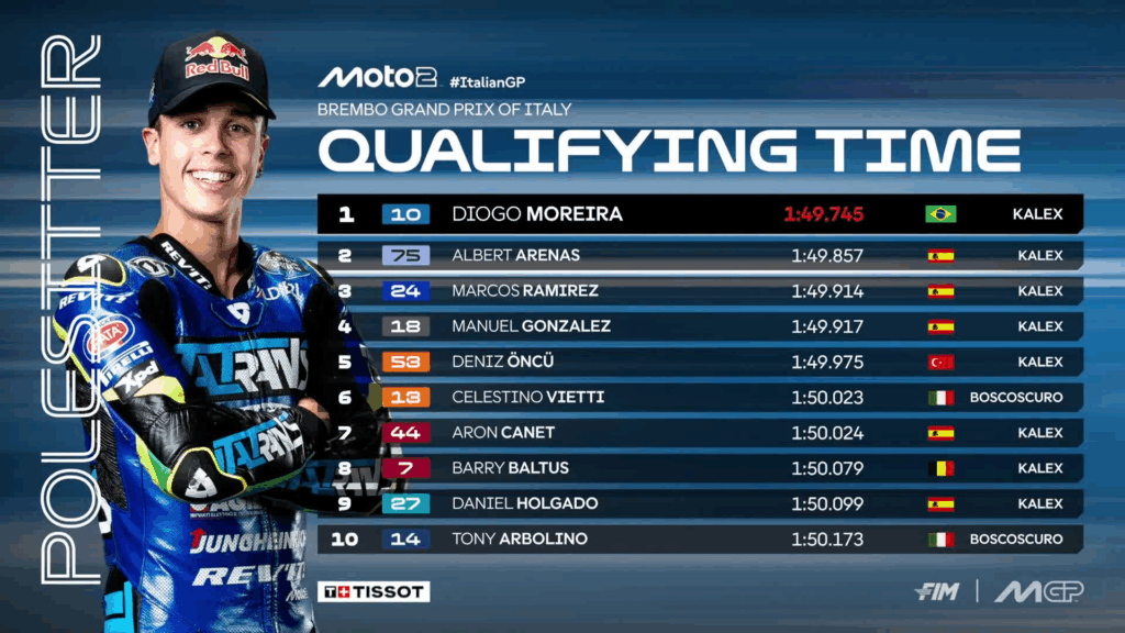 MOto2 Classifica