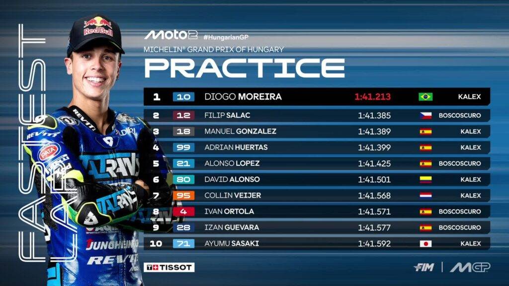 Top 10 delle Prequalifiche Moto2​