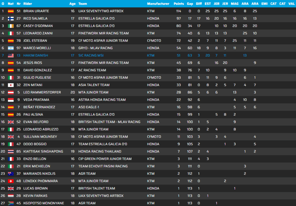 Classifica JuniorGP 2025 prima di Misano