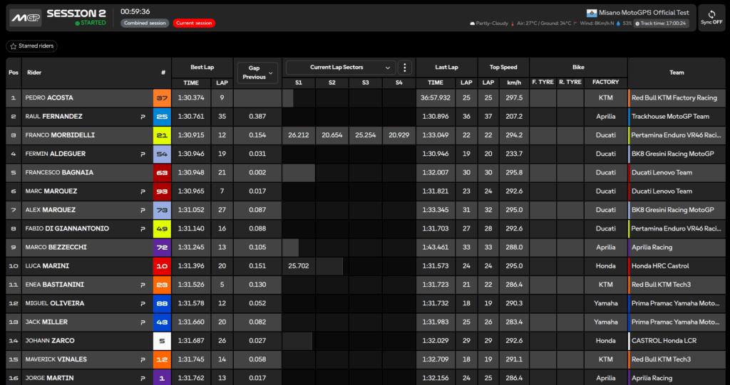 I migliori 16 nella classifica dei tempi dei test a Misano: Honda 10° con Marini