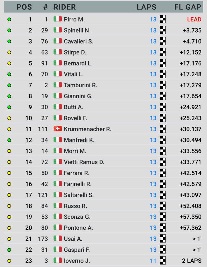 Pirro vince al Mugello