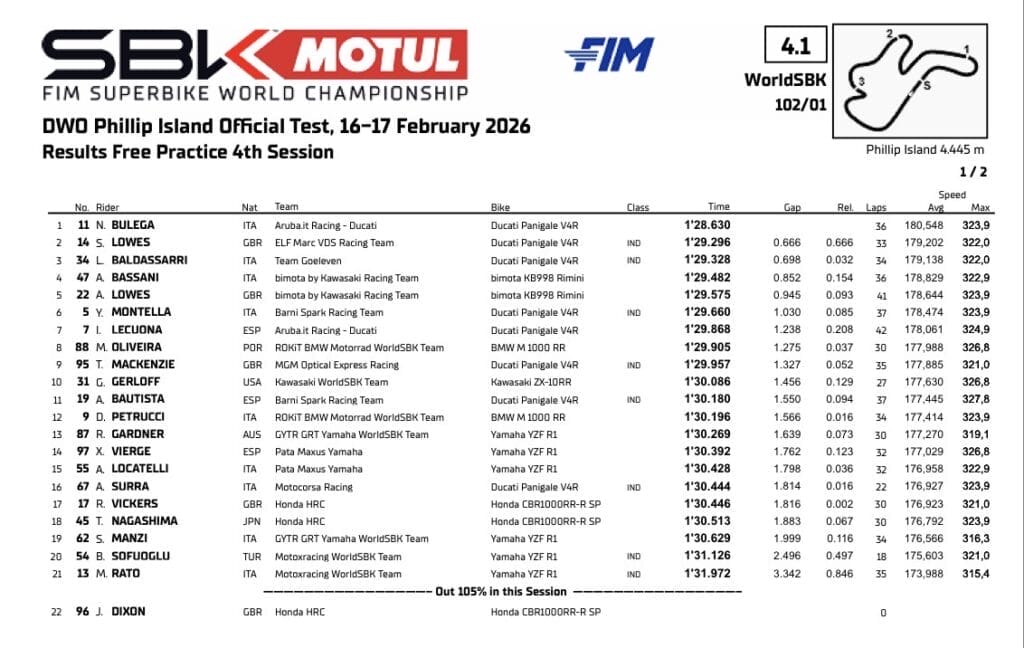 Test Superbike 2026: i tempi della seconda giornata a Phillip Island