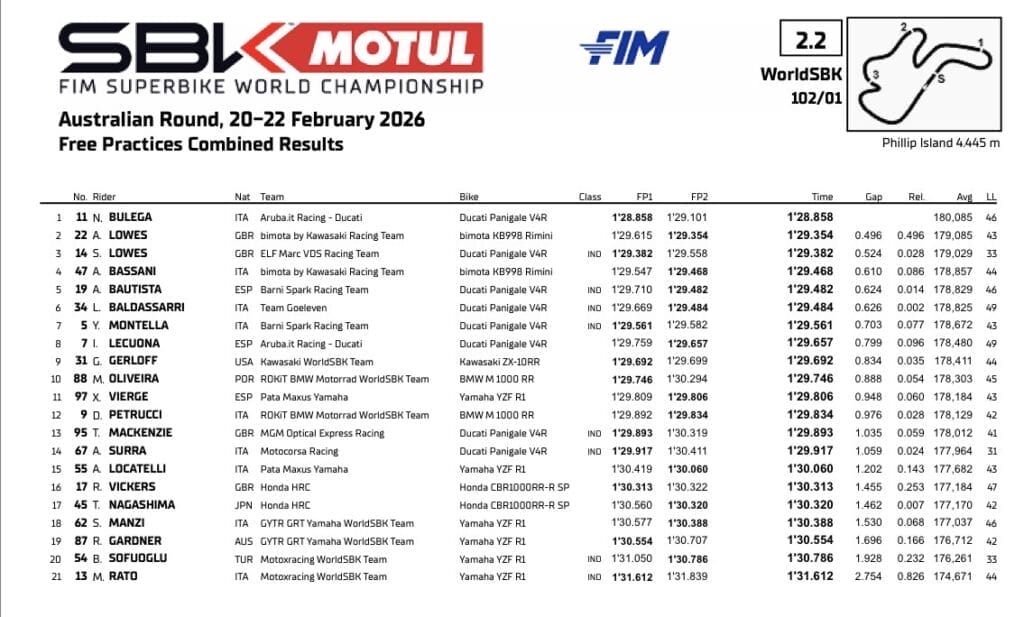 Bulega comanda, Ducati domina: venerdì rosso a Phillip Island