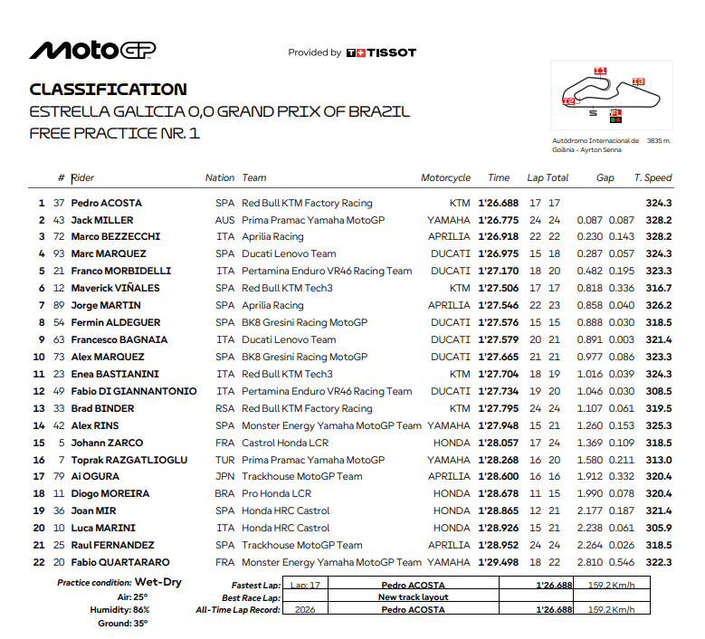 MotoGP FP1 a Goiana