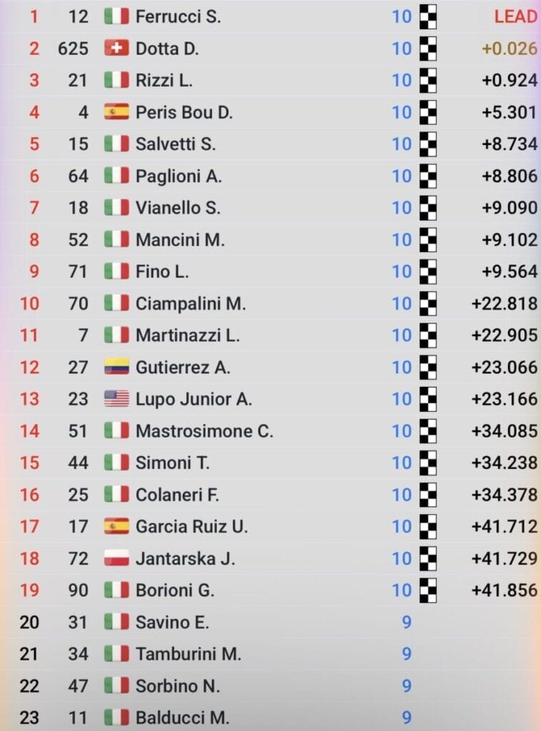 L’ordine di arrivo della Superpole Race del CIV Moto4 a Misano