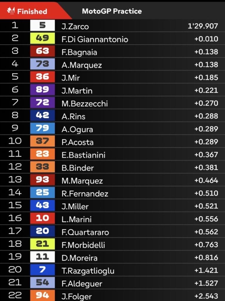 I risultati della PreQualifica della MotoGP a Le Mans