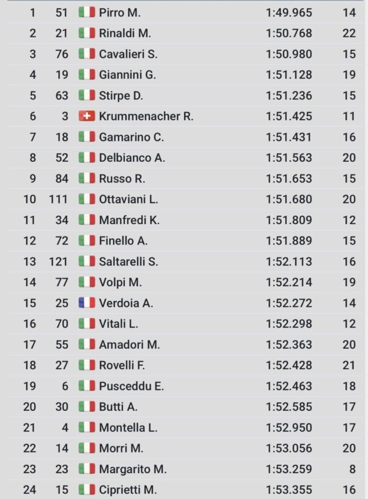 Michele Pirro in pole: la griglia del CIV Superbike al Mugello