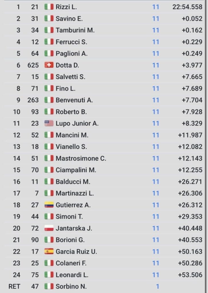 Rizzi vince Gara 1 al Mugello: l’ordine di arrivo completo